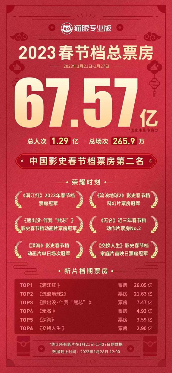 电影《满江红》获赞 家国情怀共情中国观众